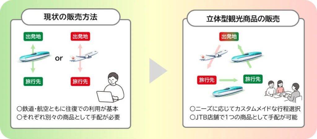 JR東日本・JAL・JTB、東日本エリアの広域周遊を推進　鉄道＋航空の立体観光型商品を4月から販売
