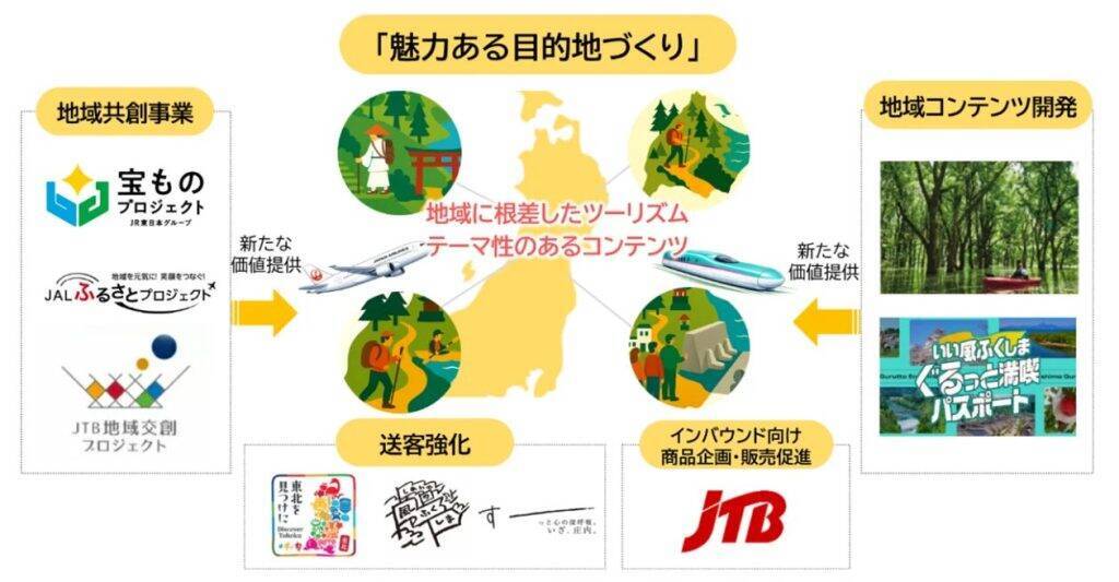 JR東日本・JAL・JTB、東日本エリアの広域周遊を推進　鉄道＋航空の立体観光型商品を4月から販売