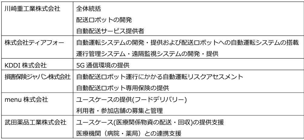 KDDIなど6社、東京都西新宿での5G技術活用プロジェクトに採択　ロボットによる自動配送サービス検証実施へ