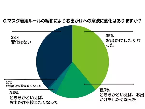 マスク着用ルール緩和で約6割が外出の意欲増加　GWの「旅行」検討者も多数　予算は1世帯当たり「3万以下」が5割