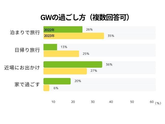 マスク着用ルール緩和で約6割が外出の意欲増加　GWの「旅行」検討者も多数　予算は1世帯当たり「3万以下」が5割