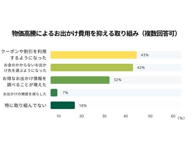 マスク着用ルール緩和で約6割が外出の意欲増加　GWの「旅行」検討者も多数　予算は1世帯当たり「3万以下」が5割