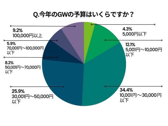 マスク着用ルール緩和で約6割が外出の意欲増加　GWの「旅行」検討者も多数　予算は1世帯当たり「3万以下」が5割