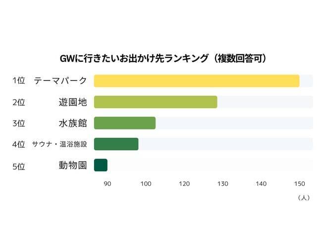 マスク着用ルール緩和で約6割が外出の意欲増加　GWの「旅行」検討者も多数　予算は1世帯当たり「3万以下」が5割