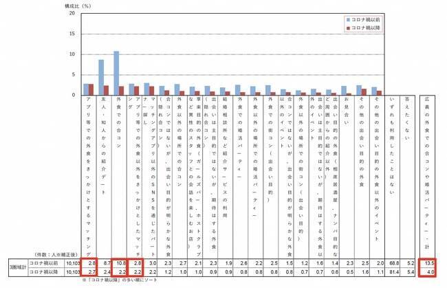 外食を伴う出会いの方法、コロナ禍で「アプリ」利用者が増加　一方「合コン」は激減　飲食店利用は「居酒屋」が1位に