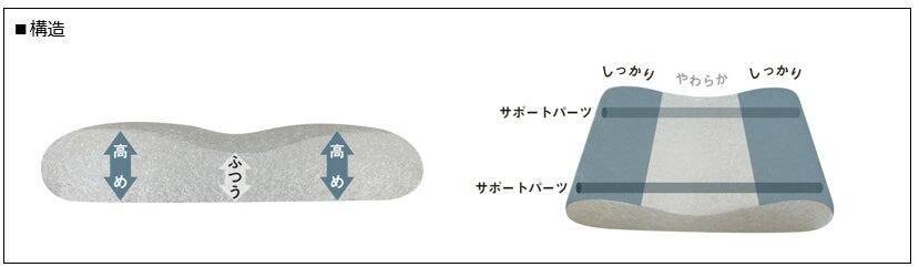 無印良品、寝心地をサポートする2種類の「まくら」を2月18日より新発売　高さ調整・寝返り受け止めに対応