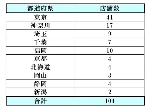 ファンケル、資源回収プログラム「FANCL リサイクルプログラム」で使用済み化粧品PET容器の回収を101店舗に拡大