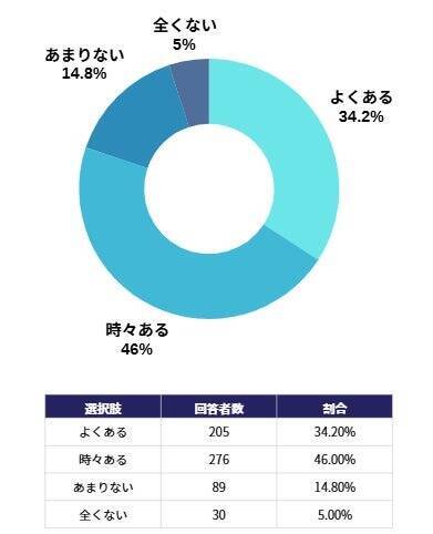 Z世代の8割が広告を見て商品検索・購入経験あり　広告離れはZ世代においては限定的か