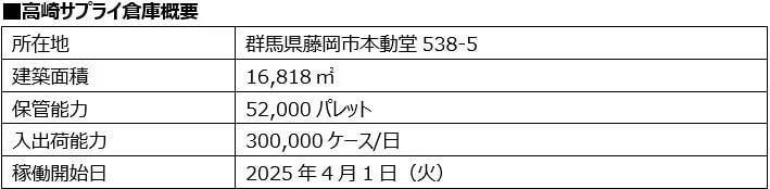 Ｐ＆Ｇ、群馬県藤岡市に自動倉庫「高崎サプライ倉庫」を新設　倉庫業務の効率化と物流の最適化を実現