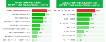 AI時代の買い物、約5割がAIで選んだ商品で「後悔・失敗」を経験　約9割がAI活用後さらに情報収集