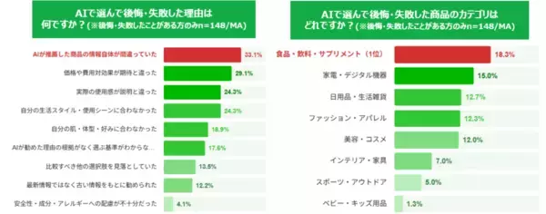 AI時代の買い物、約5割がAIで選んだ商品で「後悔・失敗」を経験　約9割がAI活用後さらに情報収集