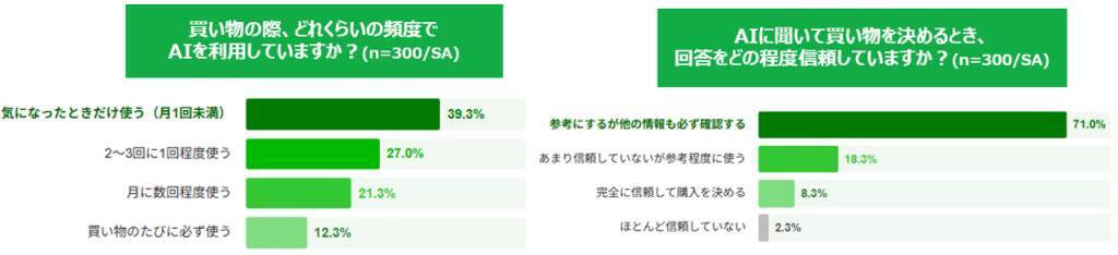 AI時代の買い物、約5割がAIで選んだ商品で「後悔・失敗」を経験　約9割がAI活用後さらに情報収集