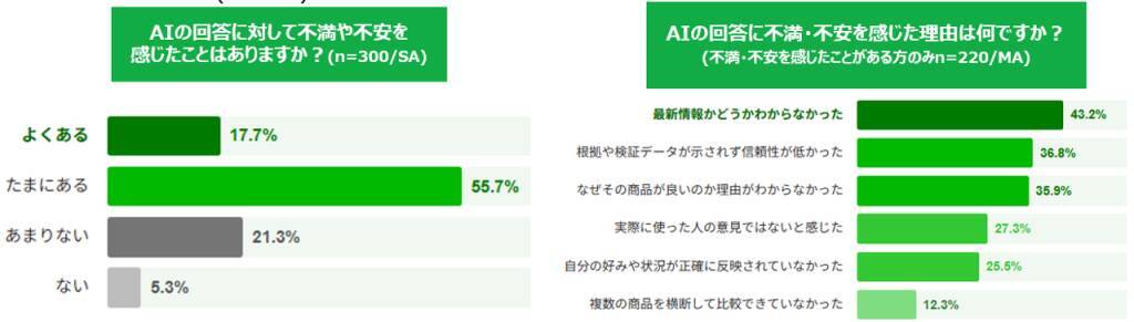 AI時代の買い物、約5割がAIで選んだ商品で「後悔・失敗」を経験　約9割がAI活用後さらに情報収集