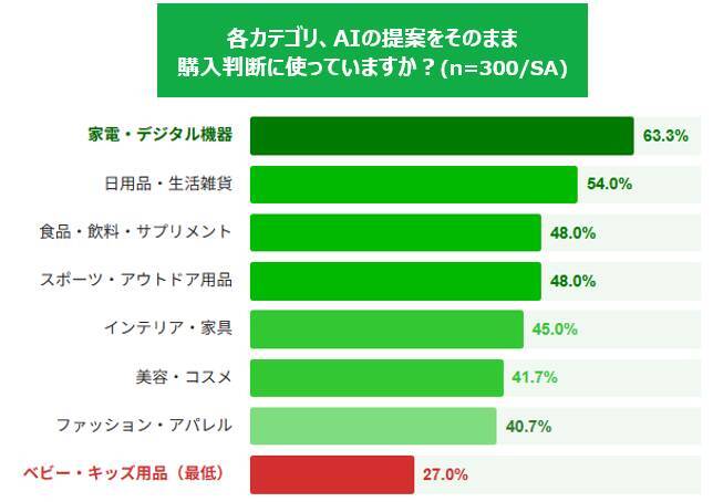 AI時代の買い物、約5割がAIで選んだ商品で「後悔・失敗」を経験　約9割がAI活用後さらに情報収集