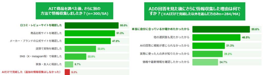 AI時代の買い物、約5割がAIで選んだ商品で「後悔・失敗」を経験　約9割がAI活用後さらに情報収集