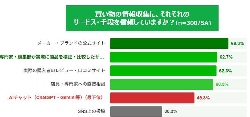 AI時代の買い物、約5割がAIで選んだ商品で「後悔・失敗」を経験　約9割がAI活用後さらに情報収集