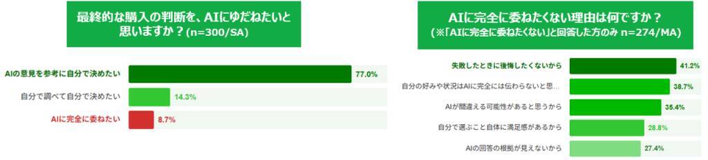 AI時代の買い物、約5割がAIで選んだ商品で「後悔・失敗」を経験　約9割がAI活用後さらに情報収集