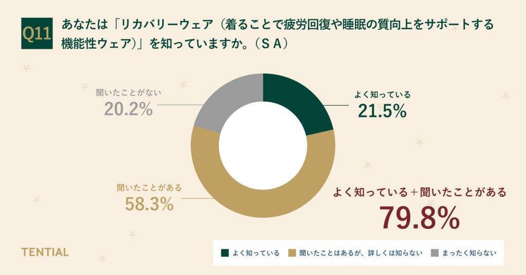 クリスマスギフト、実用性の高い「労わりギフト」へ需要がシフト　贈る側・もらう側ともにニーズが一致