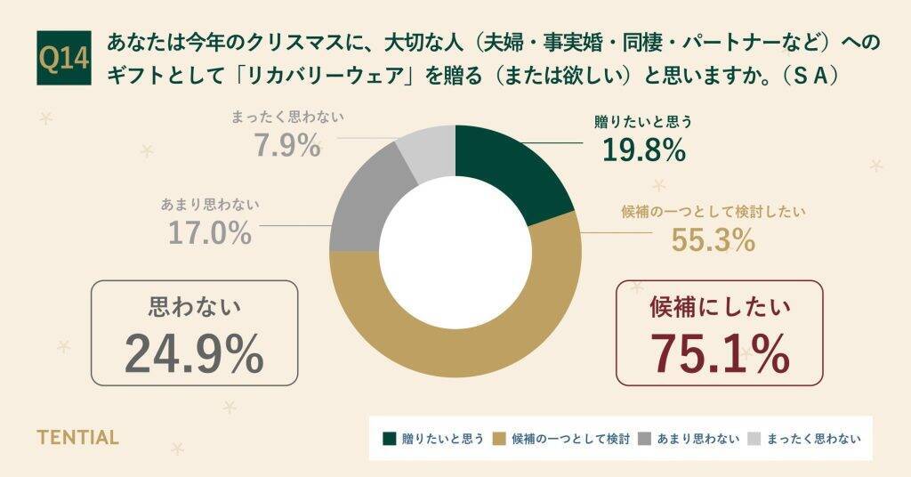 クリスマスギフト、実用性の高い「労わりギフト」へ需要がシフト　贈る側・もらう側ともにニーズが一致