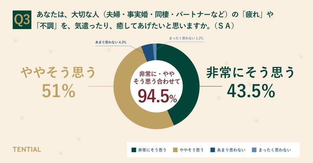 クリスマスギフト、実用性の高い「労わりギフト」へ需要がシフト　贈る側・もらう側ともにニーズが一致