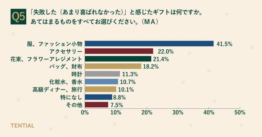 クリスマスギフト、実用性の高い「労わりギフト」へ需要がシフト　贈る側・もらう側ともにニーズが一致