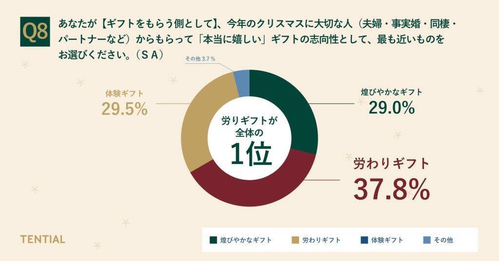 クリスマスギフト、実用性の高い「労わりギフト」へ需要がシフト　贈る側・もらう側ともにニーズが一致