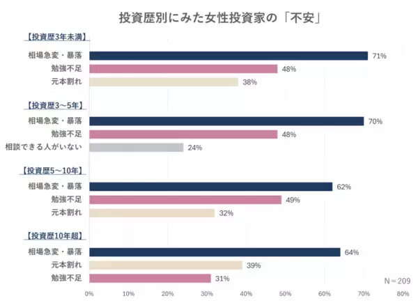 新NISA後、女性投資家の半数超が「投資額を増額」　投資歴10年超でも64％が「相場急変」を不安視