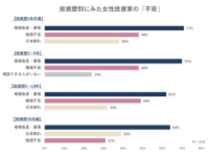 新NISA後、女性投資家の半数超が「投資額を増額」　投資歴10年超でも64％が「相場急変」を不安視