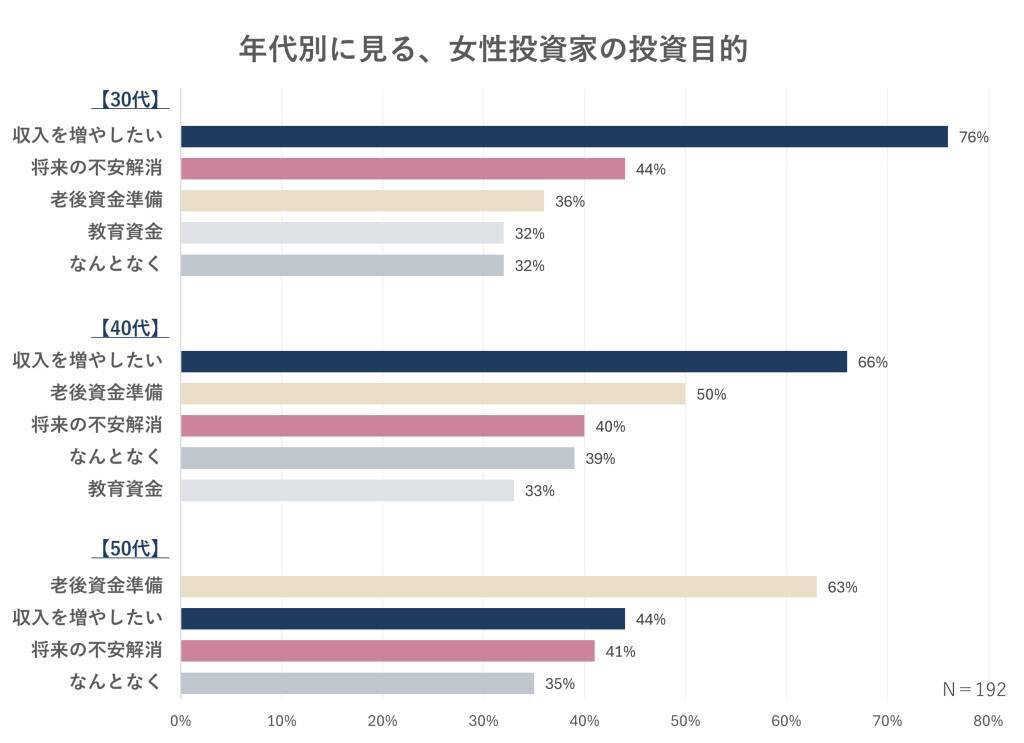 新NISA後、女性投資家の半数超が「投資額を増額」　投資歴10年超でも64％が「相場急変」を不安視