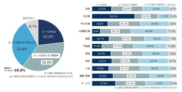 従業員のSNS利用、発信制限の社内ルールがある企業は2割　企業規模で個人SNS投稿に対する対応の差は顕著に
