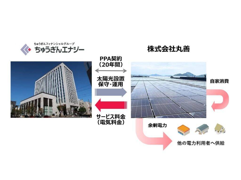 ちゅうぎんエナジー、丸善本社工場へ太陽光オンサイトPPAによる再エネ供給を開始