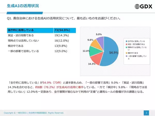 自治体の約8割が「生成AI」活用に着手　フェーズ移行で「職員のリテラシー不足」が課題に