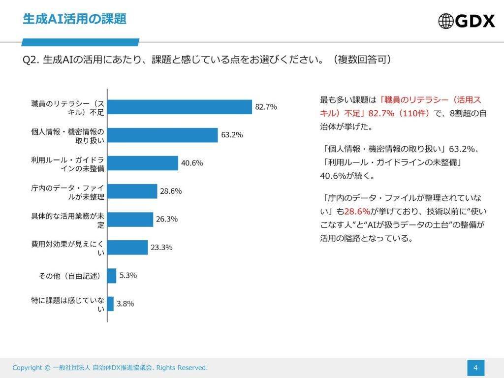 自治体の約8割が「生成AI」活用に着手　フェーズ移行で「職員のリテラシー不足」が課題に
