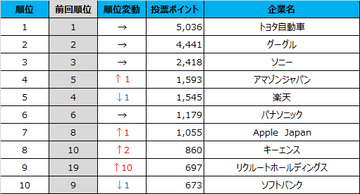 3年連続トヨタが転職したい会社1位　大手に加えWithコロナを支える企業も　doda「転職人気企業ランキング2022」発表