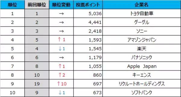 3年連続トヨタが転職したい会社1位　大手に加えWithコロナを支える企業も　doda「転職人気企業ランキング2022」発表