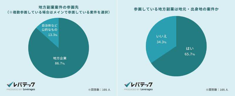 副業をしているエンジニアの約4割が「地方の副業案件」に参画　案件内容は「HP制作」が多め　レバテック調べ