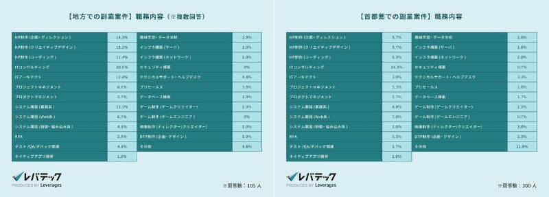副業をしているエンジニアの約4割が「地方の副業案件」に参画　案件内容は「HP制作」が多め　レバテック調べ
