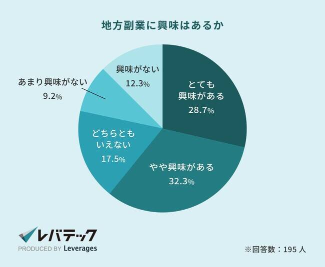 副業をしているエンジニアの約4割が「地方の副業案件」に参画　案件内容は「HP制作」が多め　レバテック調べ