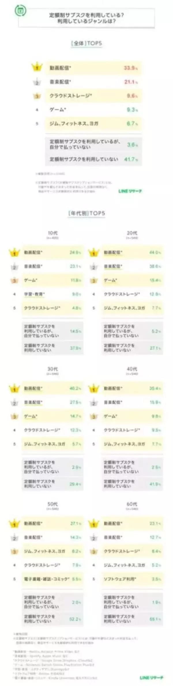 「定額制サブスク」利用率は6割弱　利用ジャンル1位は「動画配信」、支払額は「500円～2,000円未満」が中心
