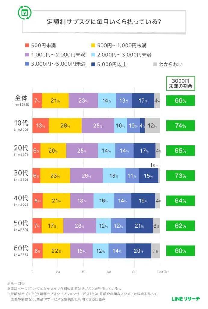 「定額制サブスク」利用率は6割弱　利用ジャンル1位は「動画配信」、支払額は「500円～2,000円未満」が中心