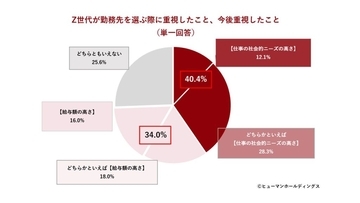 Z世代の企業選び、「給与」より「仕事の社会的ニーズ」重視　4割超が人手不足を「活躍機会」と前向きに捉える