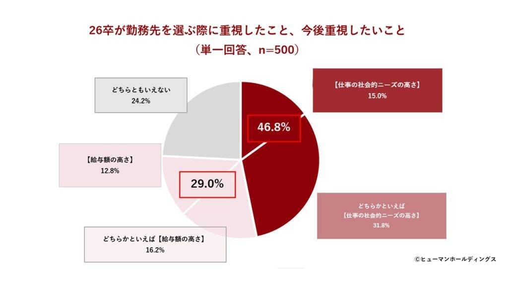 Z世代の企業選び、「給与」より「仕事の社会的ニーズ」重視　4割超が人手不足を「活躍機会」と前向きに捉える