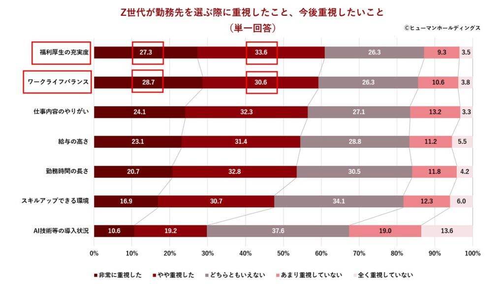 Z世代の企業選び、「給与」より「仕事の社会的ニーズ」重視　4割超が人手不足を「活躍機会」と前向きに捉える