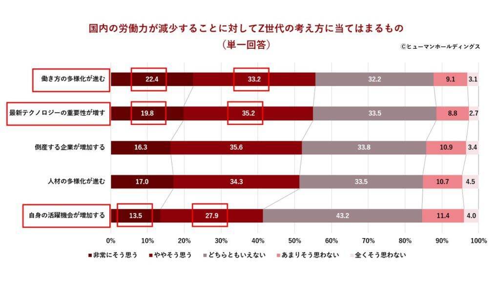 Z世代の企業選び、「給与」より「仕事の社会的ニーズ」重視　4割超が人手不足を「活躍機会」と前向きに捉える