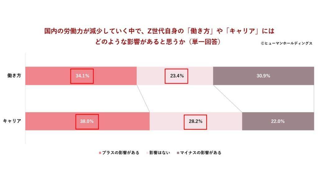 Z世代の企業選び、「給与」より「仕事の社会的ニーズ」重視　4割超が人手不足を「活躍機会」と前向きに捉える