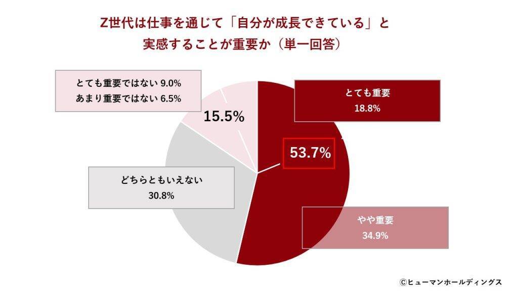 Z世代の企業選び、「給与」より「仕事の社会的ニーズ」重視　4割超が人手不足を「活躍機会」と前向きに捉える