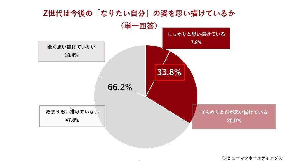 Z世代の企業選び、「給与」より「仕事の社会的ニーズ」重視　4割超が人手不足を「活躍機会」と前向きに捉える