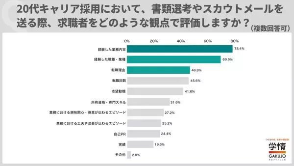20代のキャリア採用、企業が書類選考で見るのは「業務内容・職種・業種」など経験　面接ではコミュ力などを重視