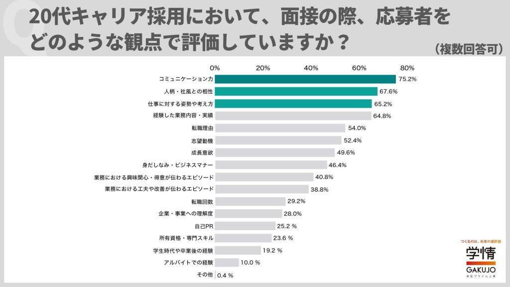 20代のキャリア採用、企業が書類選考で見るのは「業務内容・職種・業種」など経験　面接ではコミュ力などを重視