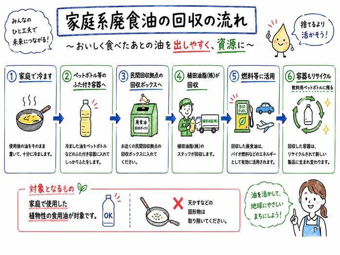 大阪府泉大津市・高石市、家庭の使用済み食用油の回収を9月1日から開始　バイオディーゼル燃料などへリサイクル